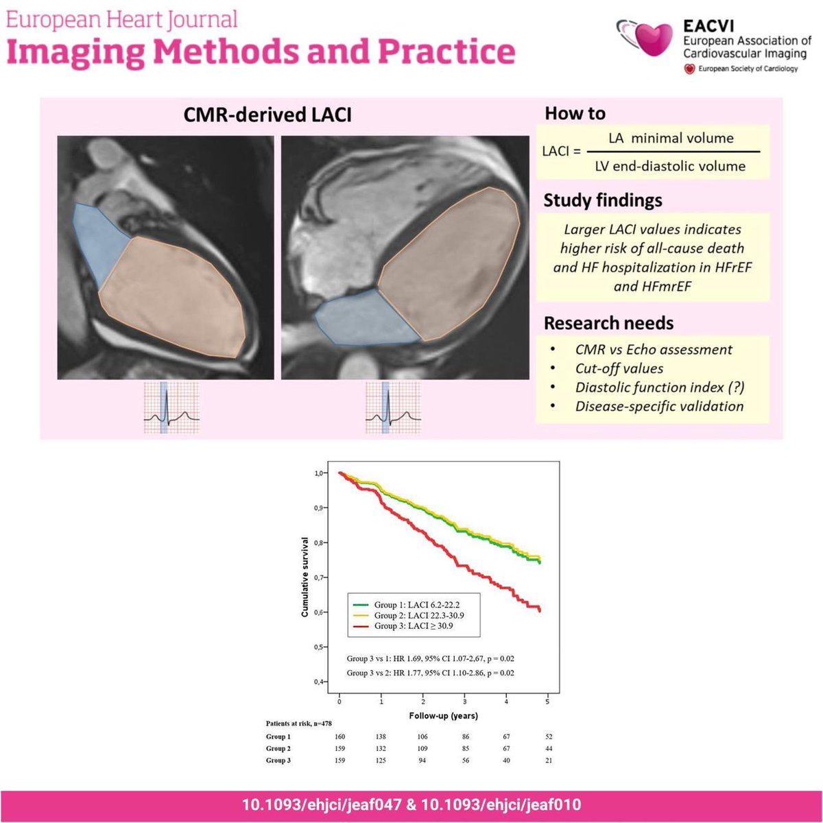 drbennisahmed's tweet image. The emerging role of left atrioventricular coupling index in heart failure: a new frontier for CMR 

CMR provides unparalleled insight into cardiac chamber dimensions, systolic function, and tissue characterization  

#CMR #CardioTwitter 

academic.oup.com/ehjcimaging/ar…