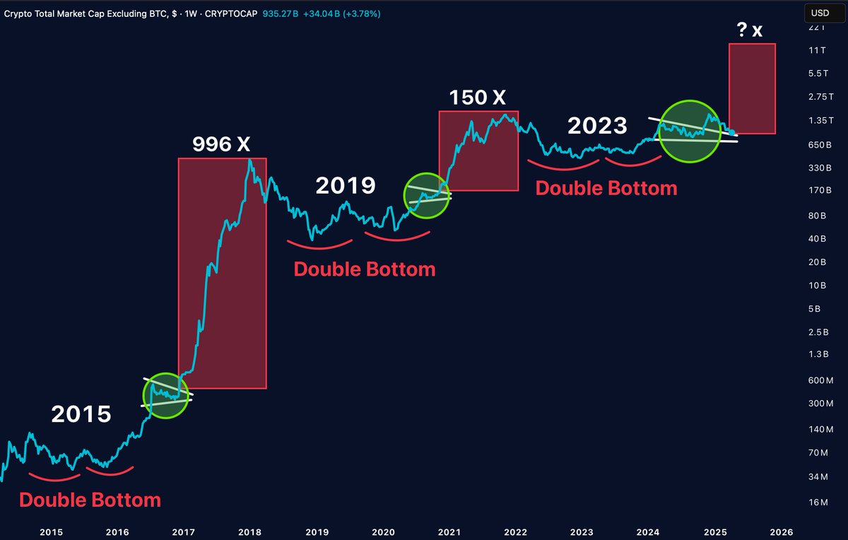 Another double bottom.

Another launch sequence.

Altseason is a matter of time.

But this time… will it be 50x? 200x? Or something crazier?