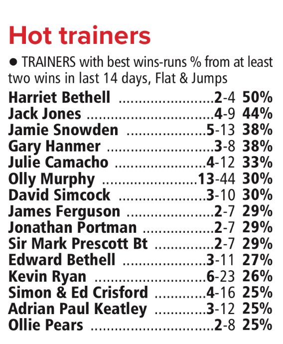 jamiesnowden's tweet photo. We head into the last day of the season with the team in top form. It’s been a wonderful season, another career best 62 #winners Let’s hope #MarcheDAligre and #GaLaw can send us over £800,000 in prize money. @GavinSheehan92 @Alexwalters89 @BetVictor https://t.co/YVCZt2Rky3
