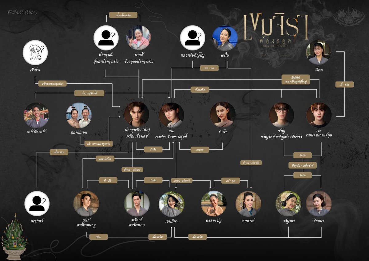 chpnunu's tweet photo. แผนผังตัวละคร “ซีรีส์เขมจิราต้องรอด” แบบคร่าว ๆ เพราะนอกจากนี้ยังมีตัวละครอีกเยอะแยะมากมาย ฝากพี่ ๆ ติดตามซีรีส์เรื่องนี้กันด้วยนะจ๊ะ 🙏🏻🕯️🥺

#เขมจิราต้องรอดseries  
#KhemjiraTheSeries
#เขมจิราต้องรอด
#KengNamping #เก่งน้ำปิง 
#TleFirstone #เติ้ลเฟิร์สวัน https://t.co/pZ9DUXYMan