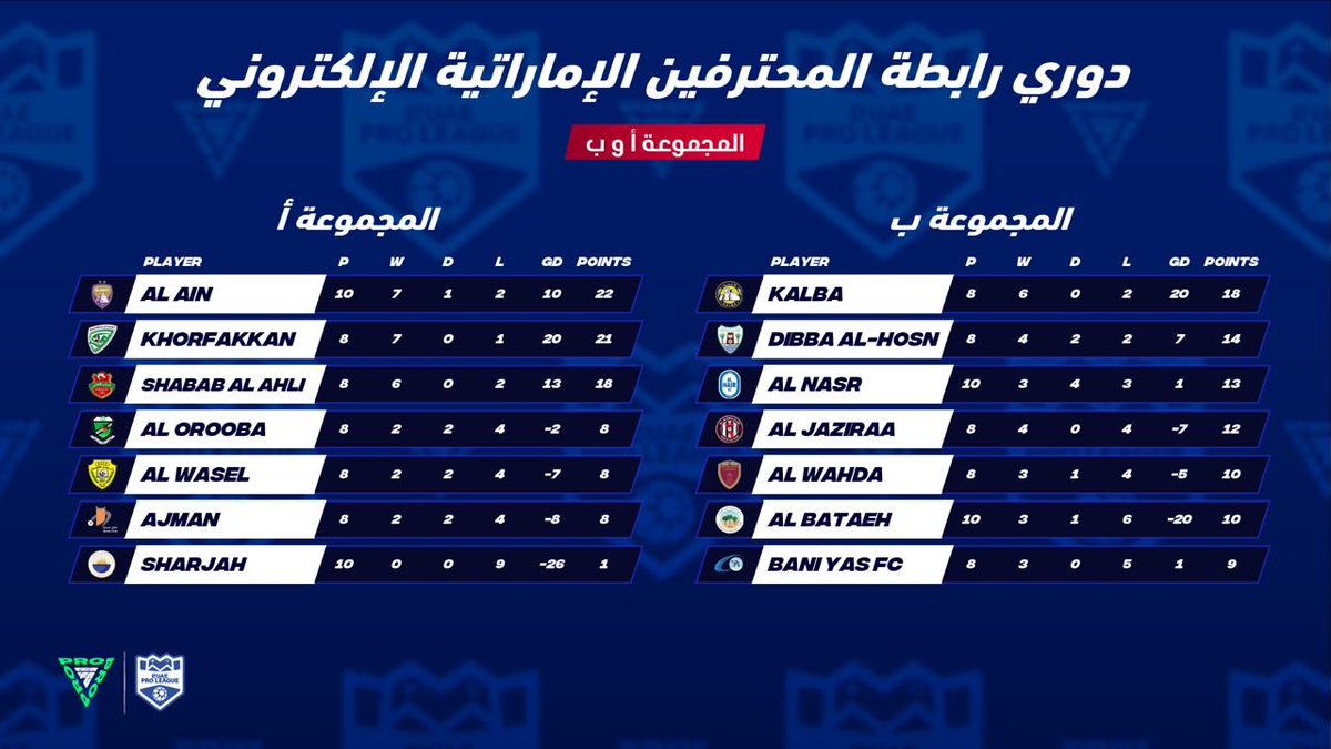 UAEProLeague's tweet photo. 📸| نتائج اليوم الأول من منافسات #دوري_رابطة_المحترفين_الإماراتية_الإلكتروني🎮 🏆 كشفت عن مستوى عالٍ من المهارة والحماس! البداية كانت قوية، والقادم أعظم! ترقبوا المزيد من الإثارة في الجولات القادمة! 🔥�
#eUAEPL
#EASportsFC25 https://t.co/RHD8idgDoP