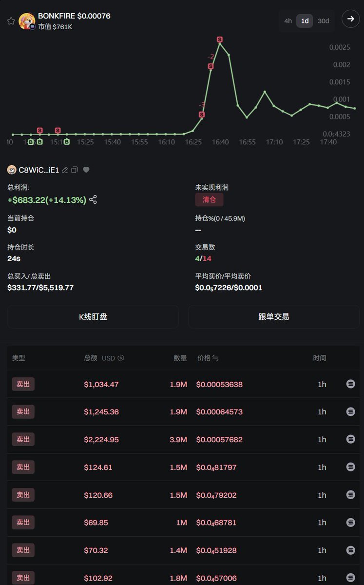 #BONKFIRE
当前存在是否官方的争议问题
很明显，非官方所为，依据如下
CA:
9fyGRD9vX7W7CcHHS22zH2bBRzBoAAPKc93PMzxybonk

查询到dev部署地址
E26MVPLJEZABVs2cHJsTmLRC3VYtQWJ4dS3RS6iENcbz
资金来源币安 0.3sol

部署买入0.22sol，约0.77%筹码
solscan.io/tx/FkZE4SHTu5b…

筹码转入该地址