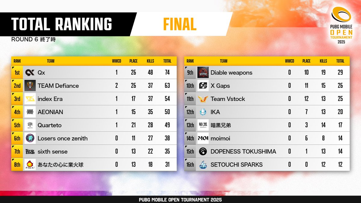 DAY1応援ありがとうございました！
反省点活かして明日もポイント取れるように頑張ります💪

#PMOT
#QxWIN