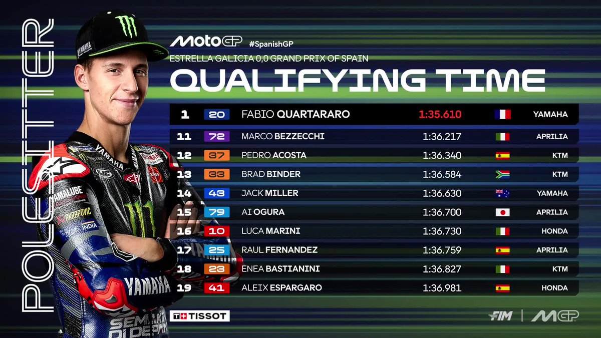MotoGP's tweet photo. 🤩 Fabio Quartararo secures a pole position we'll remember for along time with @marcmarquez93 and @PeccoBagnaia on the front row 

#SpanishGP 🇪🇸 https://t.co/Vch0iOMXnp