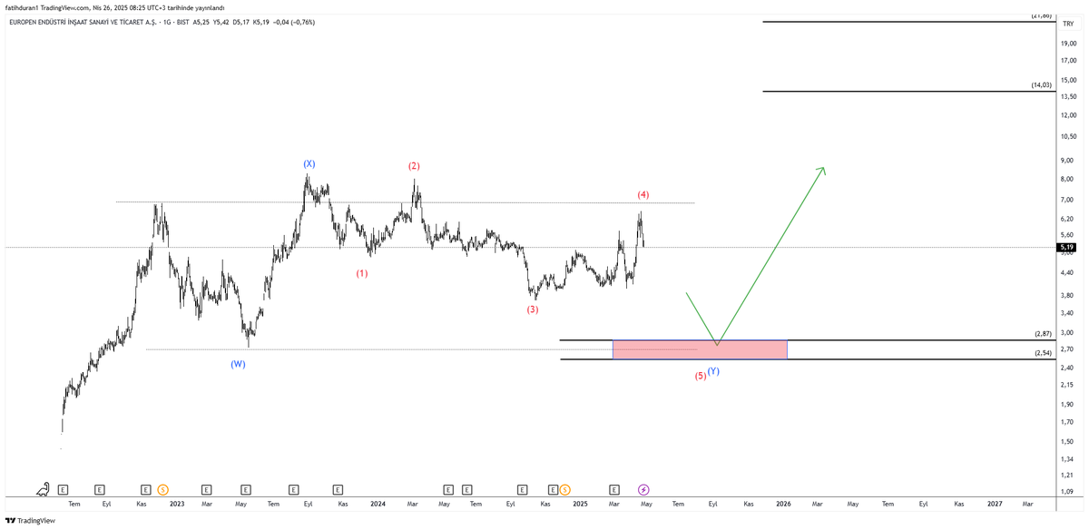 #euren $euren  

2,9TL-2,54TL (kırmızı taralı alan) bölgesine kadar geri çekilip ardından 14TL seviyelerine kadar yükselmesi gerektiğini düşünüyorum.
Bu yapı şuan için daha baskın geliyor, zaman geçtikçe güncelleyeceğim grafiği 

  #Borsaistanbul #bist #bist100 #hisse