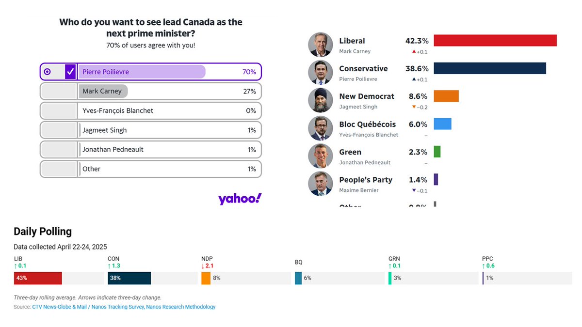 AssimMagid's tweet photo. Owning the facts is a significant responsibility. It would have been more appropriate for CBC, CTV to create a live poll. I can't wait to see the reactions of the experts at @CTVNews, @CBCNews, Nik Nanos, and 338Canada when the actual results come in
#CanadaElection2025 #cdnpoli https://t.co/bCqydXU4zc