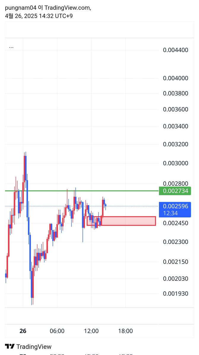 #MEMEFIUSDT
ENTRY : 0.002605

TP: 0.002735
SL: 0.002507

Let's See👀