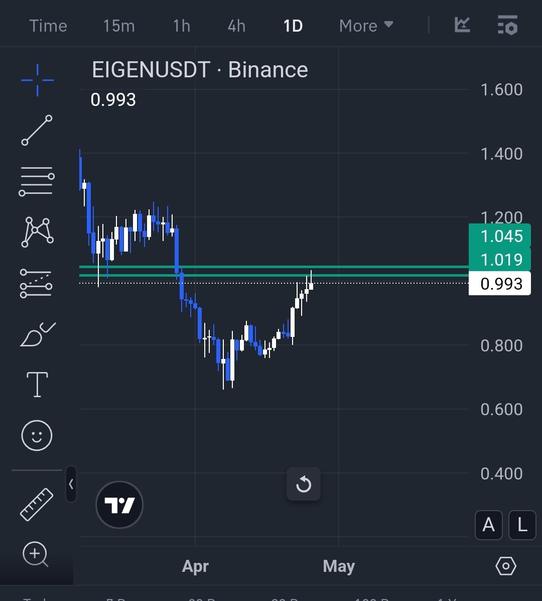CryptoRonny63's tweet photo. $EIGEN IS ON BREAKOUT 🔥 https://t.co/NkWDWJunEw