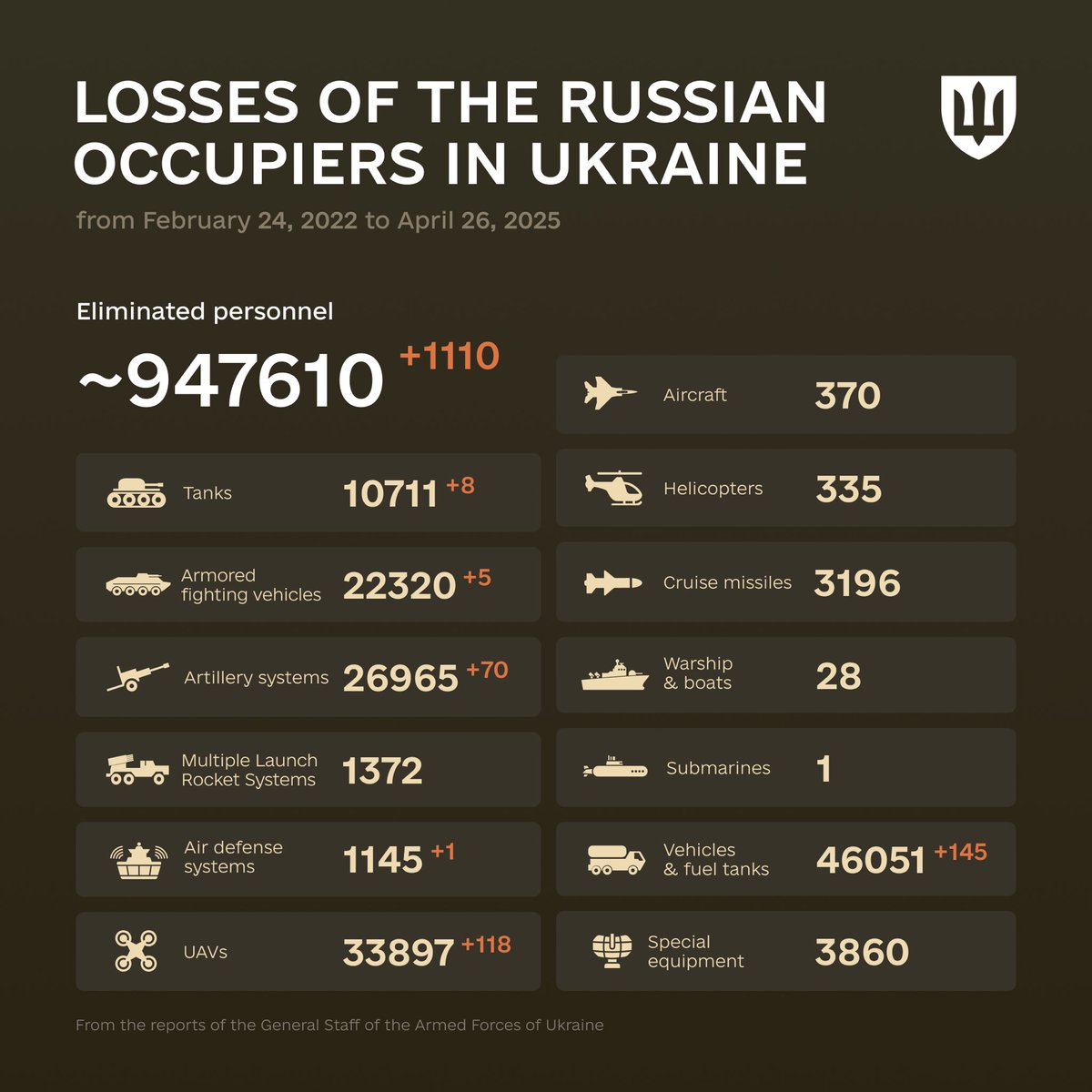 DefenceU's tweet photo. «We are twice armed if we fight with faith.»
Plato

The combat losses of the enemy from February 24, 2022 to April 26, 2025. https://t.co/y9tTqI1TMd