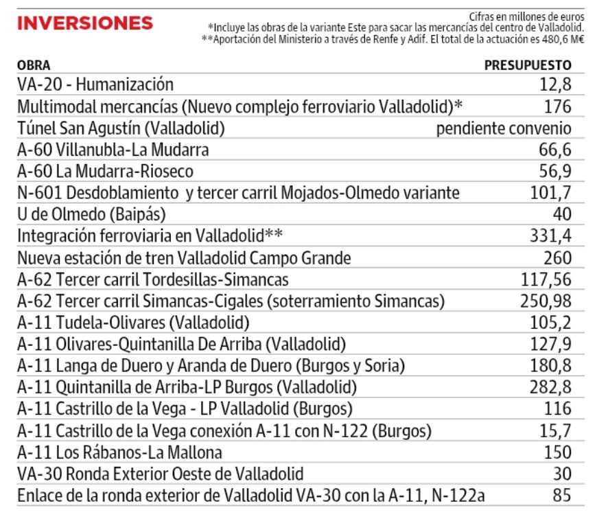 herreropedro's tweet photo. 👉🏻 Comparen lo que Valladolid gana con el ministro Puente y lo que pierde con el medio alcalde y medio senador Carnero. https://t.co/sxQO4nVqb5