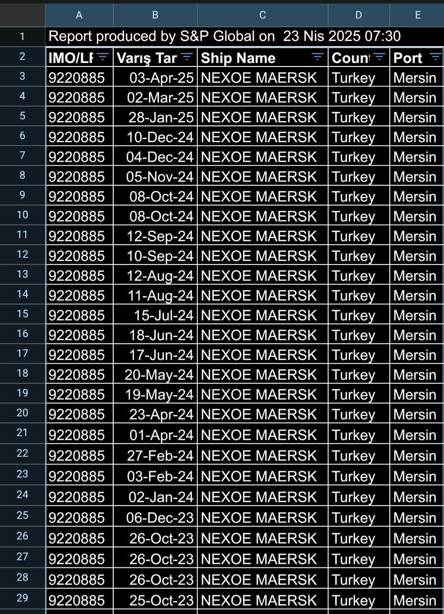 İsrail'e savaş malzemeleri taşıdığı tüm dünya tarafından bilinen kanlı gemi Nexoe Maersk Gazze'de katliam sürerken tam 27 kez Mersin Limanı’na giriş yapmış. Limanlarımızı hala siyonist destekçilerine açık tutanlar büyük bir insanlık suçu işliyor.