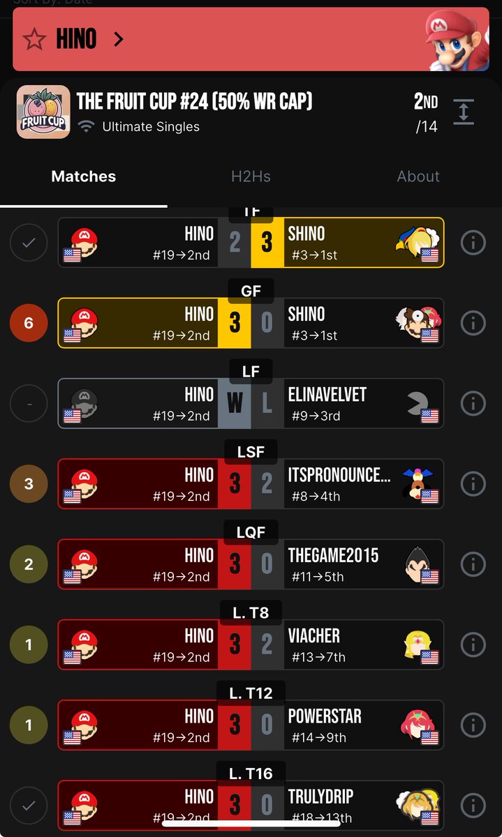 Got 2nd in an online tournament two days ago even tho it was only 14 players still felt happy with the progress that I am making gotta keep this momentum up!