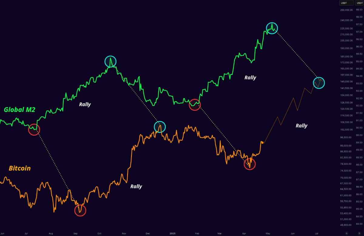 Global M2 is exploding.

BITCOIN WILL FOLLOW!