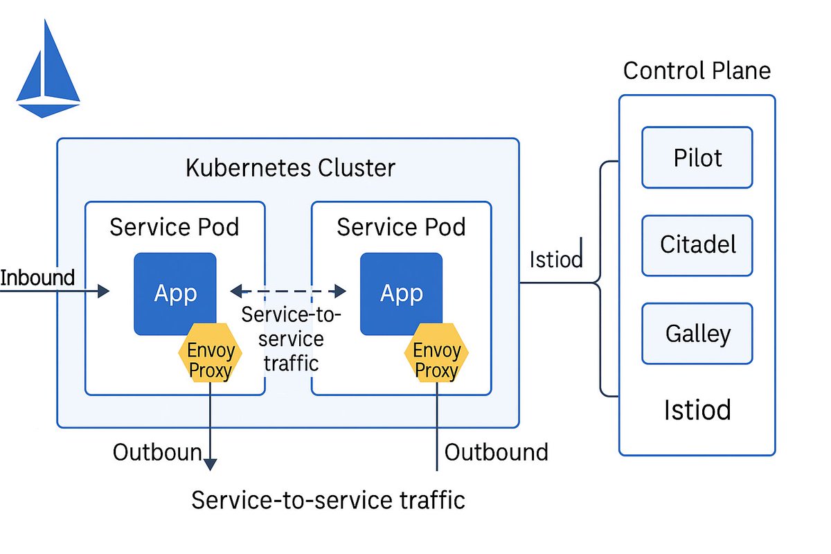 adityapdevops's tweet image. Istio on Kubernetes