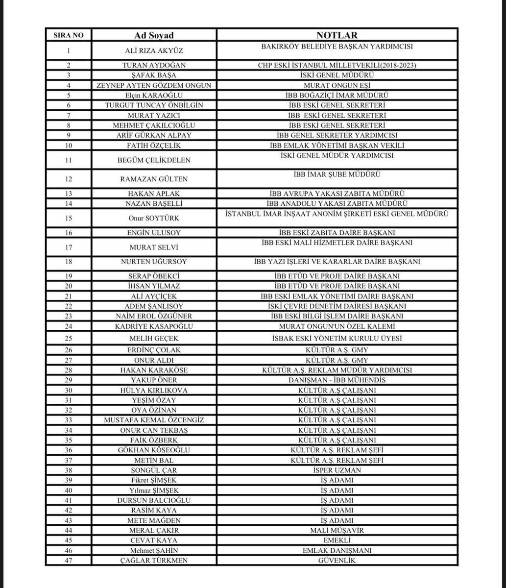 İBB 2.dalga operasyonunda gözaltına alınanlar. İSKİ’den İBB Genel Sekreterlerine, şehir plancılarından zabıta müdürlerine, Emlak denetim daire başkanından eski milletvekile kadar 47 gözaltı var. Çoğu Kanal İstanbula karşı mücadele eden isimler.