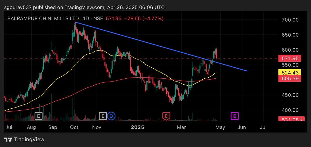 Gourav1104's tweet photo. #balramchini
#Multibagger
My targets- 630, 692
#nifty https://t.co/f5jDUfWLq5