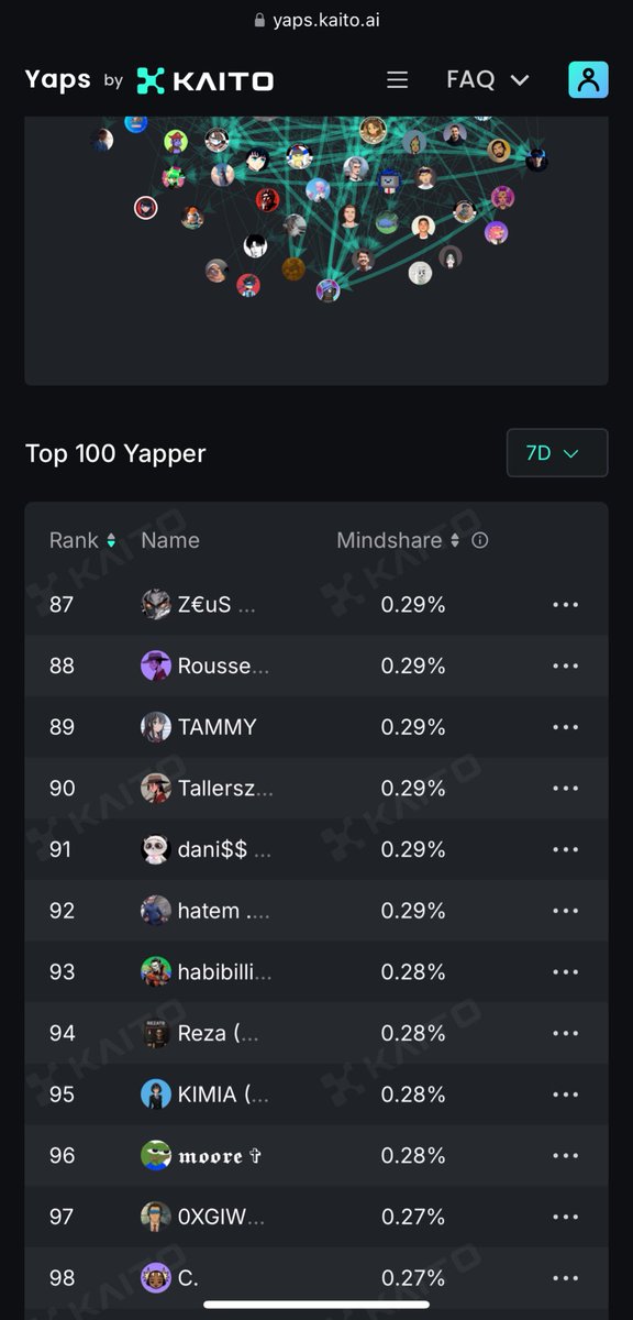 Finally back to the leaderboard after disappearing for days🥹

How did I do it? 

Took my <a href="/allorapills/">Allora Pills 💊</a> consistently 
Preached <a href="/AlloraNetwork/">Allora</a> everyday 
Max engaged all tweets about <a href="/AlloraNetwork/">Allora</a> 
gML to those who gML

It’s weekend 
Don’t forget to touch some grass and study
