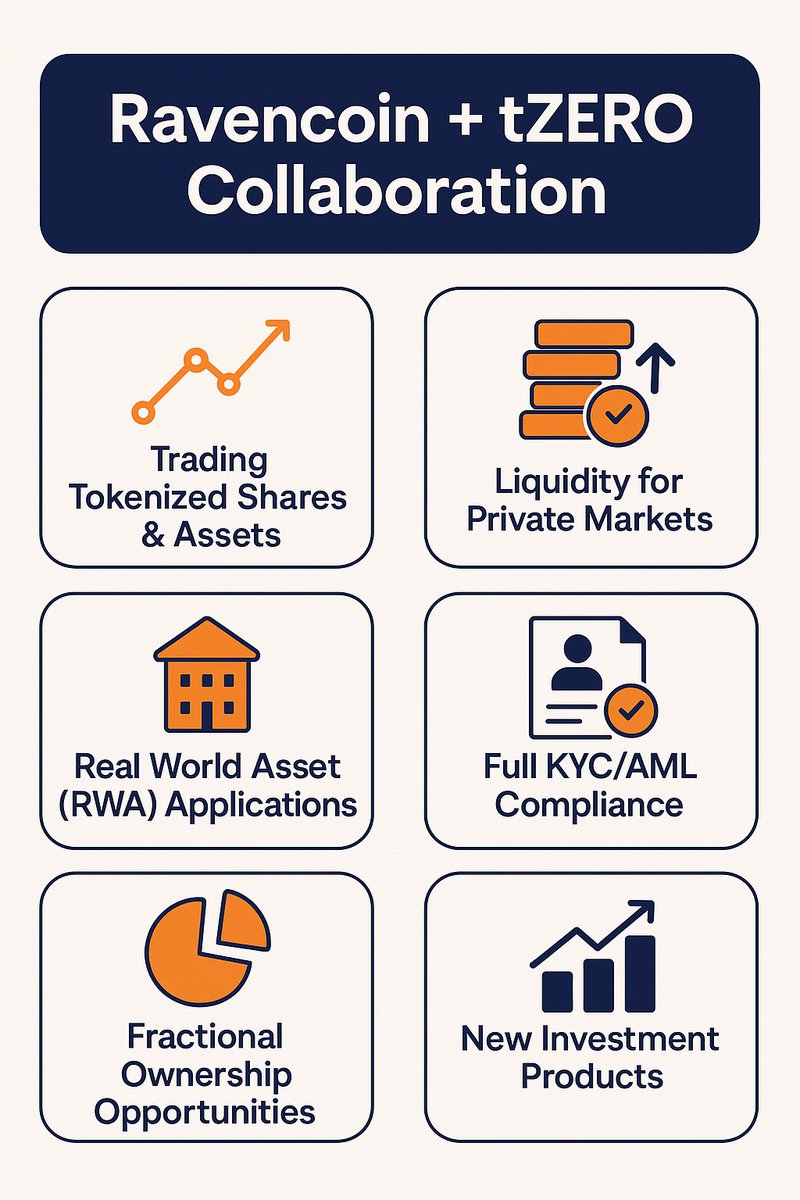 Sportfest2's tweet image. This is MASSIVE.

#Ravencoin + #tZERO could unlock trillions in real-world assets!

Tokenize. Trade. Transform.

Compliance? Check.
Liquidity? Check.
Ownership for everyone? Check

The revolution is just getting started

#Crypto #Blockchain #RWA #FutureIsNow #Web3 #CryptoHeroes