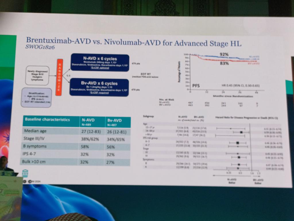 AhmedKo45911157's tweet photo. SWOG S1826: Nivolumab-AVD vs BV-AVD in Advanced HL
PFS: 92% (N-AVD) vs 83% (BV-AVD)
HR: 0.45 — favoring Nivolumab
Benefit consistent across age, IPS, stage, bulk
G-CSF required in both arms
N-AVD is emerging as a superior frontline option
#HodgkinLymphoma #Nivolumab #BVAVD #ILC7 https://t.co/ZJfMOkj419