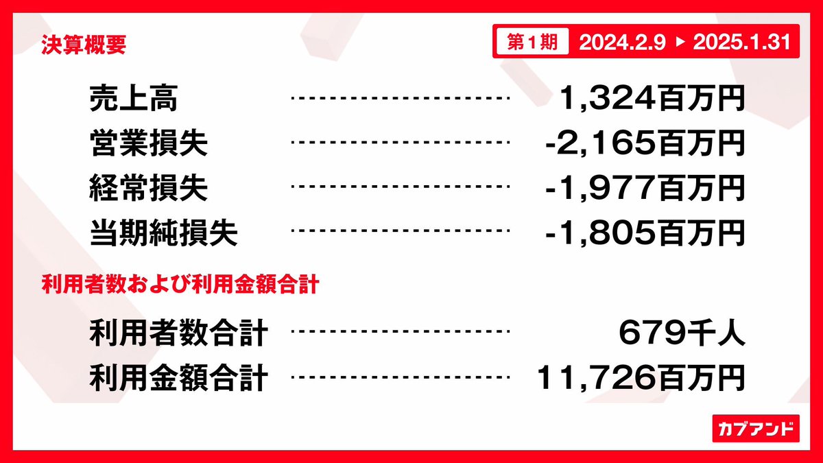 yousuck2020's tweet photo. カブアンド、第1期（2025年1月期）の決算を発表しました。

流通高：117億円
売上高：13億円
粗利：8億円
当期純損失：-18億円
のべ利用者数：67.9万人

サービス開始（2024/11/20）から、サービス停止期間（2025/1/1〜1/20）を除く、実質約50日間のサービス受付による実績となります。

また、第1期募集の発行価格（株価）は、当初予定していた5円を【3円】としました。

さらに、新事業として「リワード事業」と「保険事業」への参入を発表しました。

詳しくは動画をご覧ください！
https://t.co/FQourUXUG9