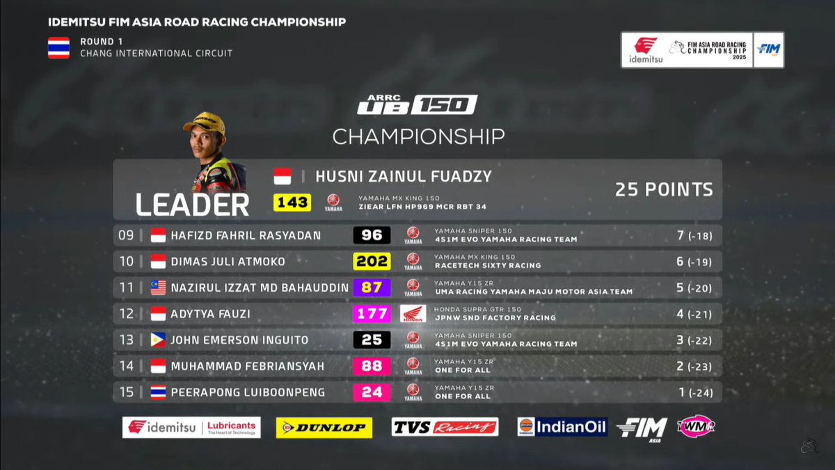jonilonomulia's tweet photo. Hasil Race 1 #ARRC 2025 Thaliand #UB150 2 #pembalapindonesia 🇮🇩 sabet podium #HusniZainulFuadzy #FahmiBasam selengkapnya;
👇👇👇👇 https://t.co/Sh3DocHkQj