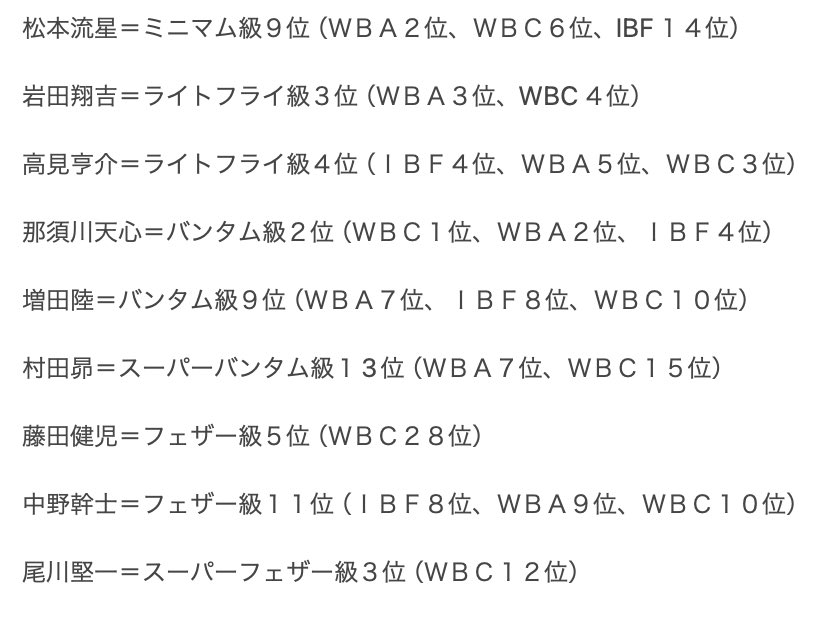 WBOが4月度ランキングを発表しました。下記の選手がランキング入りしています。