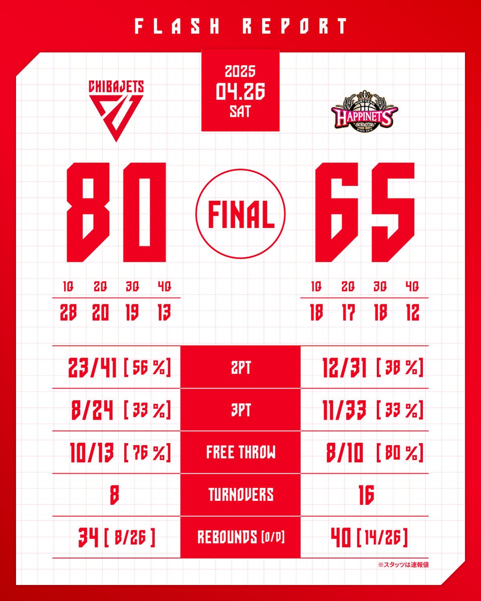 CHIBAJETS's tweet photo. 【試合終了】
りそなグループ B.LEAGUE 2024-25
B1リーグ戦 第35節 GAME1
4/26(土) vs. #秋田ノーザンハピネッツ

千葉J 80-65 秋田

▼見逃し配信はクラブ専用リンクから✅
https://t.co/JIKSSLnASm

#chibajets #Bリーグ #千葉ジェッツ https://t.co/GB89eSkgTE