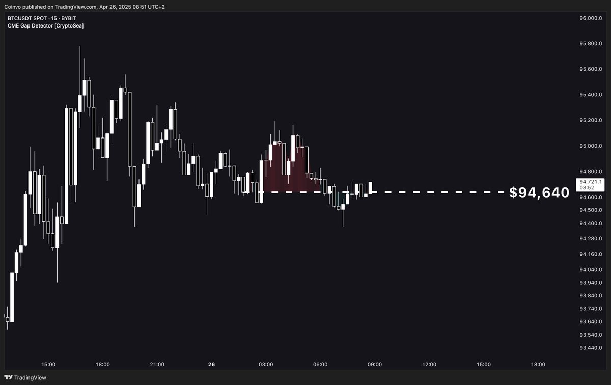 The #Bitcoin CME gap is at $94,640!