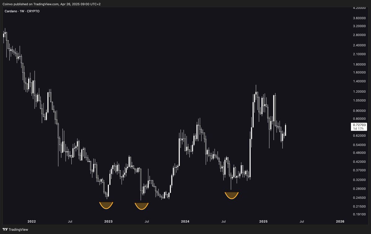 The $AVAX uptrend is still looking extremely strong! 🚀