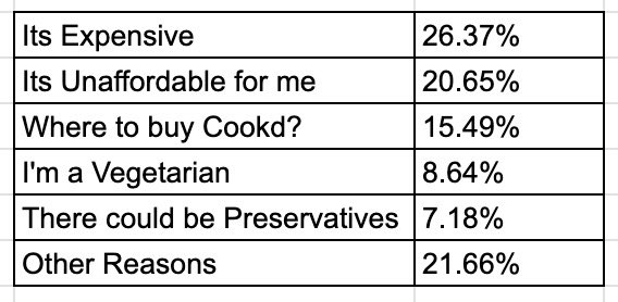 Cookd has more than 60 lakh followers on Social Media. If all our followers were our customers, we’d be at a massive scale already.

So we set up a WhatsApp chatbot to find reasons why they have not bought Cookd yet. The summary of 1000s of responses is below. What do you think?