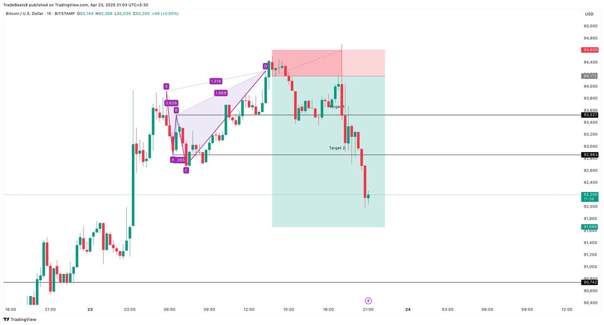trade_beats8's tweet photo. BTC LIVE TRADE ANALYSIS #btc #crypto #tradebeats8 https://t.co/koPWvZsg2z