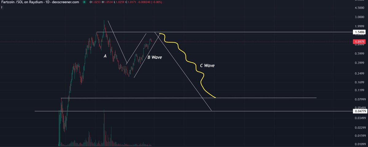 If #Fartcoin gets rejected at $1.50-$1.60 (highly likely with drying volume and a confirmed bear divergence on daily), then all this move up from 20 cents was a corrective B Wave and the following C wave will crash it down to below 20 cents. 

That’s when #fartboy and the rest of