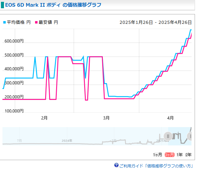 massan_313's tweet photo. なにこの値上がり https://t.co/WYx4v3ZLyz