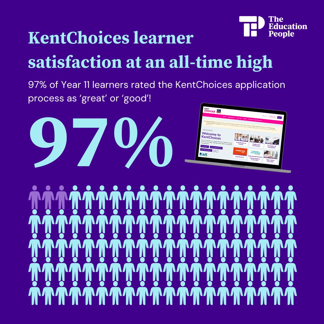 📈 97% of Year 11s rated the KentChoices application as ‘great’ or ‘good’ — up from 95% last year!

Here at The Education People we are proud to support young people in making confident choices about their future. 💪

🔗 ow.ly/Wg4150VH2j6