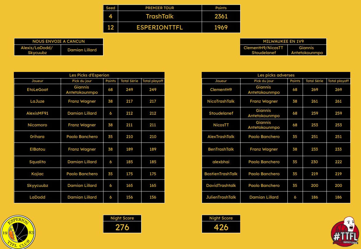 #TTFL PLAYOFFS TOUR 1 vs <a href="/TrashTalk_TTFL/">Team TTFL de TrashTalk</a> 

Damian Lillard nous offre des billets pour Cancun, 400 points de retard en milieu de série, on se demande si on a les armes pour faire face mdr