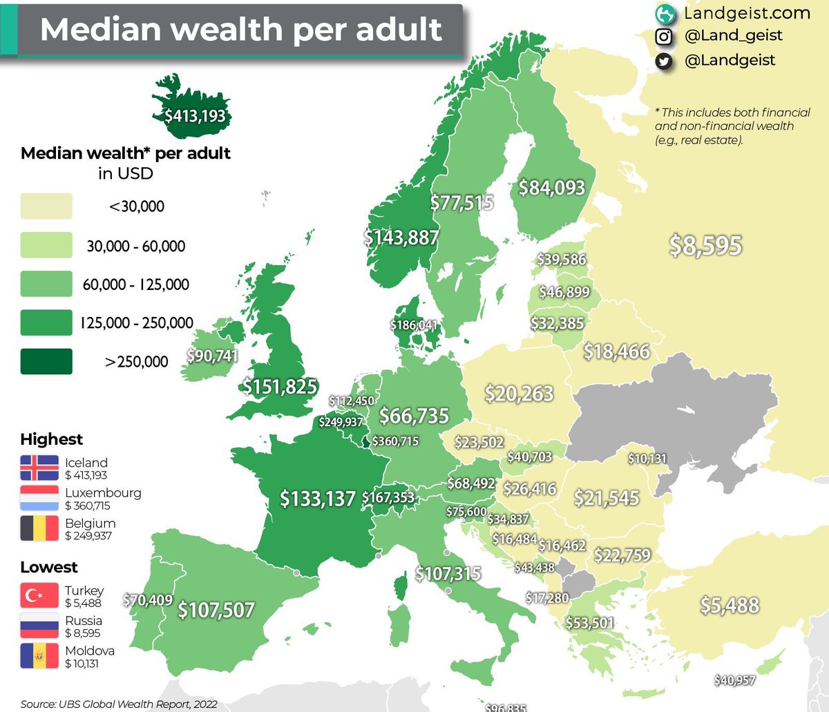 Germany is a rich country with poor people, it has lower median wealth per adult than Slovenia.

Germans rent instead of buying property, don’t own stocks, spend a fortune on insurances, and then blame „inequality“. Folks, you need to take some risk, if you want to get wealthy.