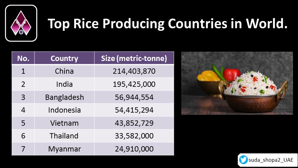 suda_shopa2's tweet photo. 📷
Top #Rice Producing Countries in the World. 
-
 #China #india #Bangladesh  #indonesia  #Vietnam #Thailand #Myanmar 
-
#SudaShopa2 https://t.co/V7yGCtRNmA