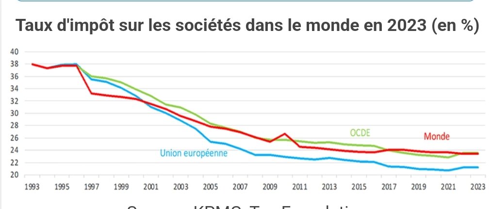 Sous l'effet de la concurrence fiscale, les taux d'impôt sur les sociétés ont été quasiment divisés par deux depuis les années 1990.

Les profits des entreprises sont de moins en moins imposés, les riches également... et l'impôt repose de plus en plus sur la consommation.