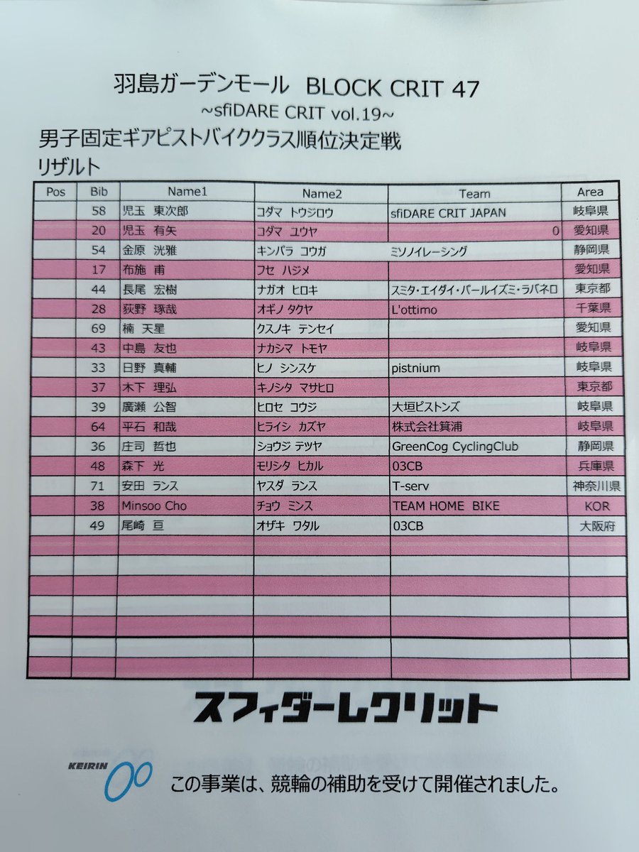 sfidarecrit's tweet photo. BLOCK CRIT 2025
ファイナル等のリザルトです。
決勝、順位決定戦A、順位決定戦B https://t.co/IFatDLkkWq