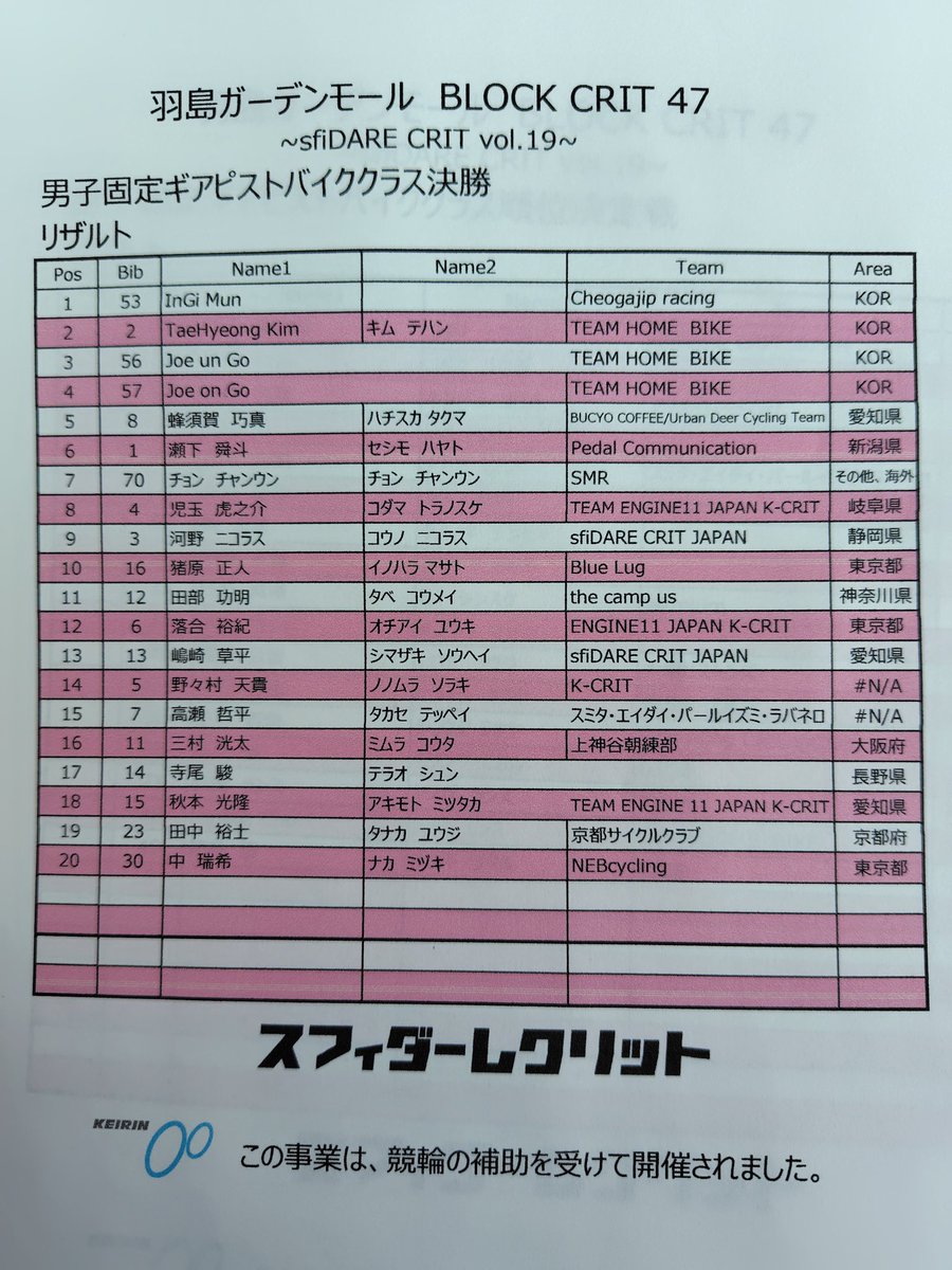 sfidarecrit's tweet photo. BLOCK CRIT 2025
ファイナル等のリザルトです。
決勝、順位決定戦A、順位決定戦B https://t.co/IFatDLkkWq