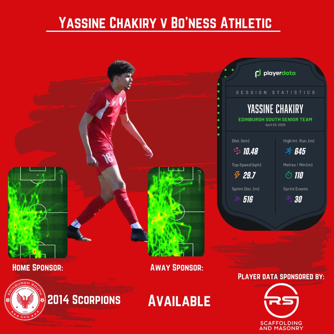 Edinsouthfc's tweet image. Yassine Chakiry was outstanding on Wednesday vs Bo’ness — 10.48km covered, 29.7kph top speed, a goal, and a Man of the Match performance! 

We’re back at it today vs Nitten — come along and see if Yassine can match those levels! #EdinburghSouth #PlayerData