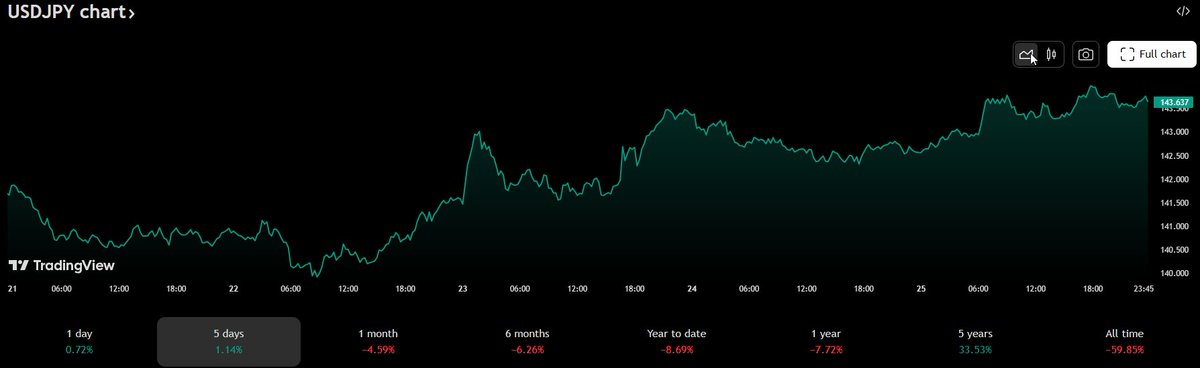 📊 تحديث إغلاق أسبوعي | USD/JPY

الافتتاح: 143.760

الإغلاق: 143.637

التغير: -0.09% 🔻 (حركة عرضية ضعيفة)

📉 السبب:
تحركات حذرة على الدولار مقابل الين قبيل بيانات بنك اليابان.
(خسرني خسارة أول مابديت تداول ما انساها)😂

#USDJPY #فوركس #تحليل_أسبوعي #غانم