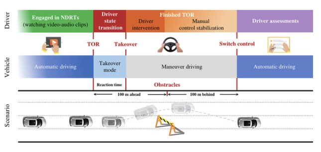 Research_Jrnl's tweet image. ViE-Take: A Vision-Driven Multi-Modal Dataset for Exploring the Emotional Landscape in Takeover Safety of #Autonomous_Driving. Click the link below to read this free, open access article. spj.science.org/doi/10.34133/r…