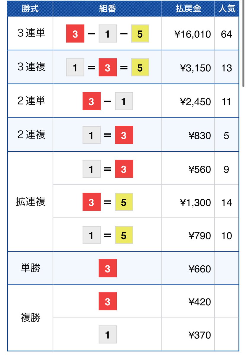 若松4R 万舟的中！

3-1-5🎯160.1倍🔥🔥

"本線万舟"ズドン
101.7倍に続く2本目の本線万舟
宣言通りの的中に完璧な展開
流石に気持ち良すぎるね👍

勝ち確ですやろ💰