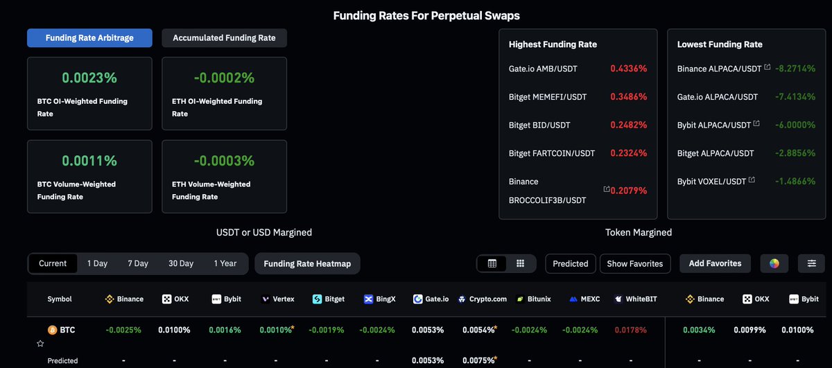 Bitcoin funding rates are extremely low. 

This is the healthiest bull market ever!