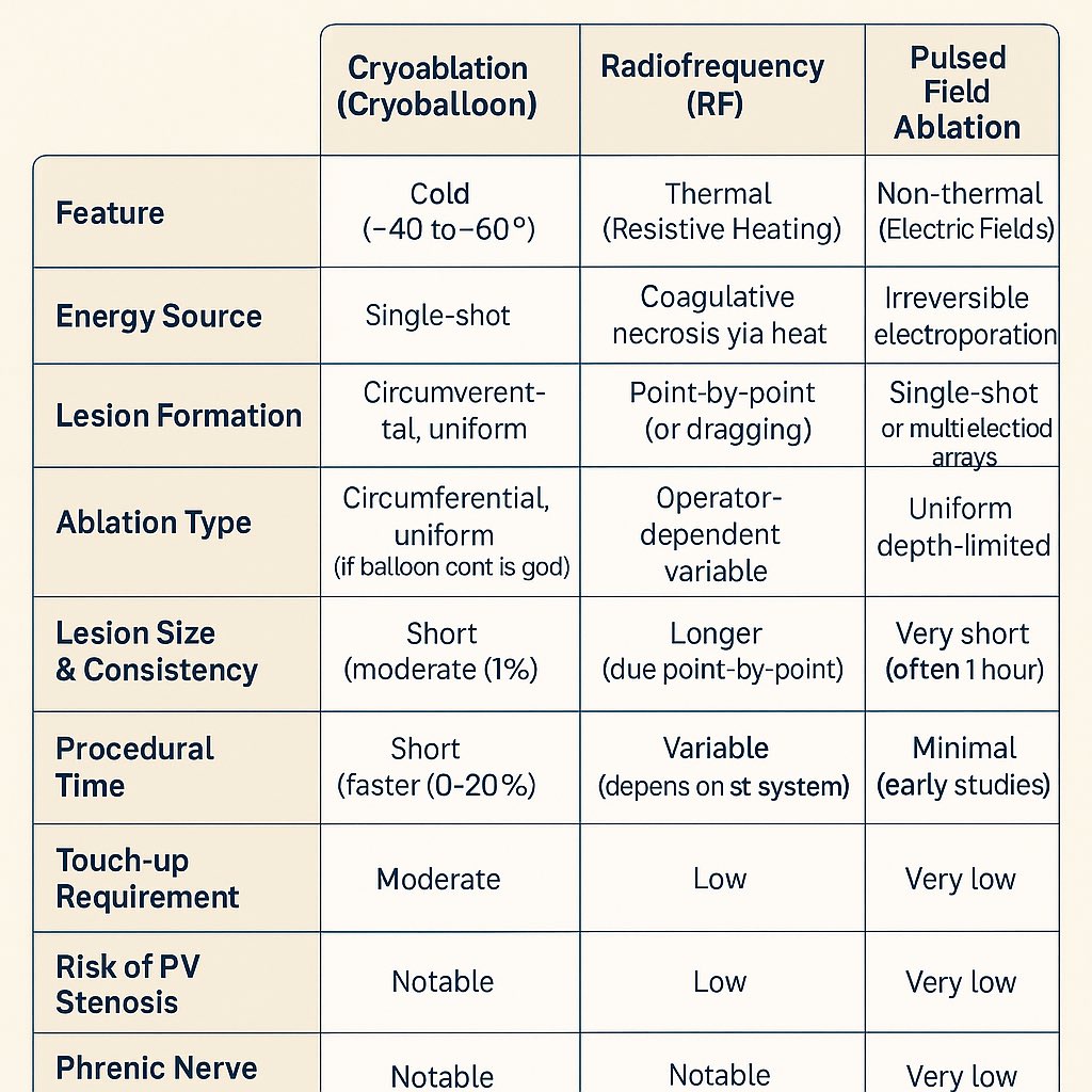 Msalmanghazni's tweet photo. “The AF Ablation Cheat Sheet Every Fellow Should Have – Cryo, RF & PFA Explained”
#CardiologyFellows #EPFellows #Electrophysiology #AFAblation #Cryoablation #RFAblation #PFAblation #EPTraining #HeartRhythm #AFibEducation #MedEd #CheatSheet #FellowTips #EPMadeEasy #AblationBasics #EPeeps @hrs_journal @ACCinTouch