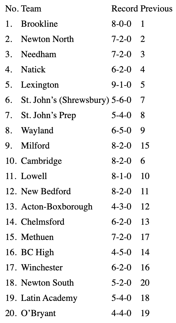AJ (@aj_traub) on Twitter photo New set of <a href="/GlobeSchools/">Boston Globe Schools</a> boys' volleyball rankings from <a href="/alexapodalsky/">Alexa Podalsky</a> and me
<a href="/HawkNationAD/">Peter Boucher</a> makes the biggest jump with a dramatic five-set win over a top-10 team!
bostonglobe.com/2025/04/26/spo… New set of <a href="/GlobeSchools/">Boston Globe Schools</a> boys' volleyball rankings from <a href="/alexapodalsky/">Alexa Podalsky</a> and me
<a href="/HawkNationAD/">Peter Boucher</a> makes the biggest jump with a dramatic five-set win over a top-10 team!
bostonglobe.com/2025/04/26/spo…