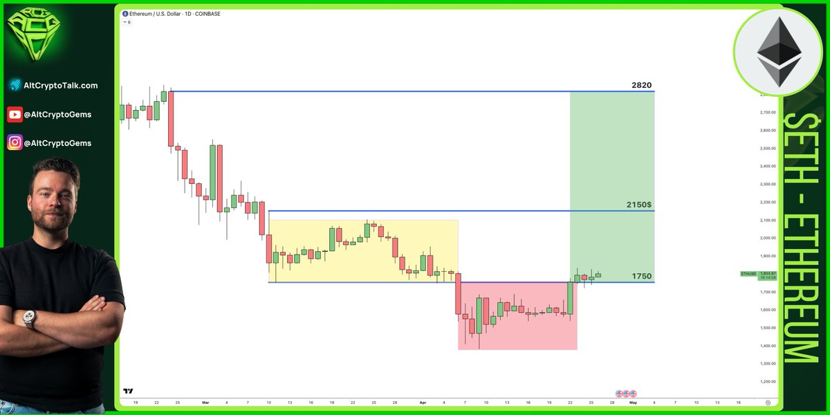 AltCryptoGems's tweet image. Ok, time for me to do my part and start promoting some bullish propaganda for $ETH.

My best weapons are my Power of 3 Setups, so here you go with a juicy one for #ETHEREUM only.