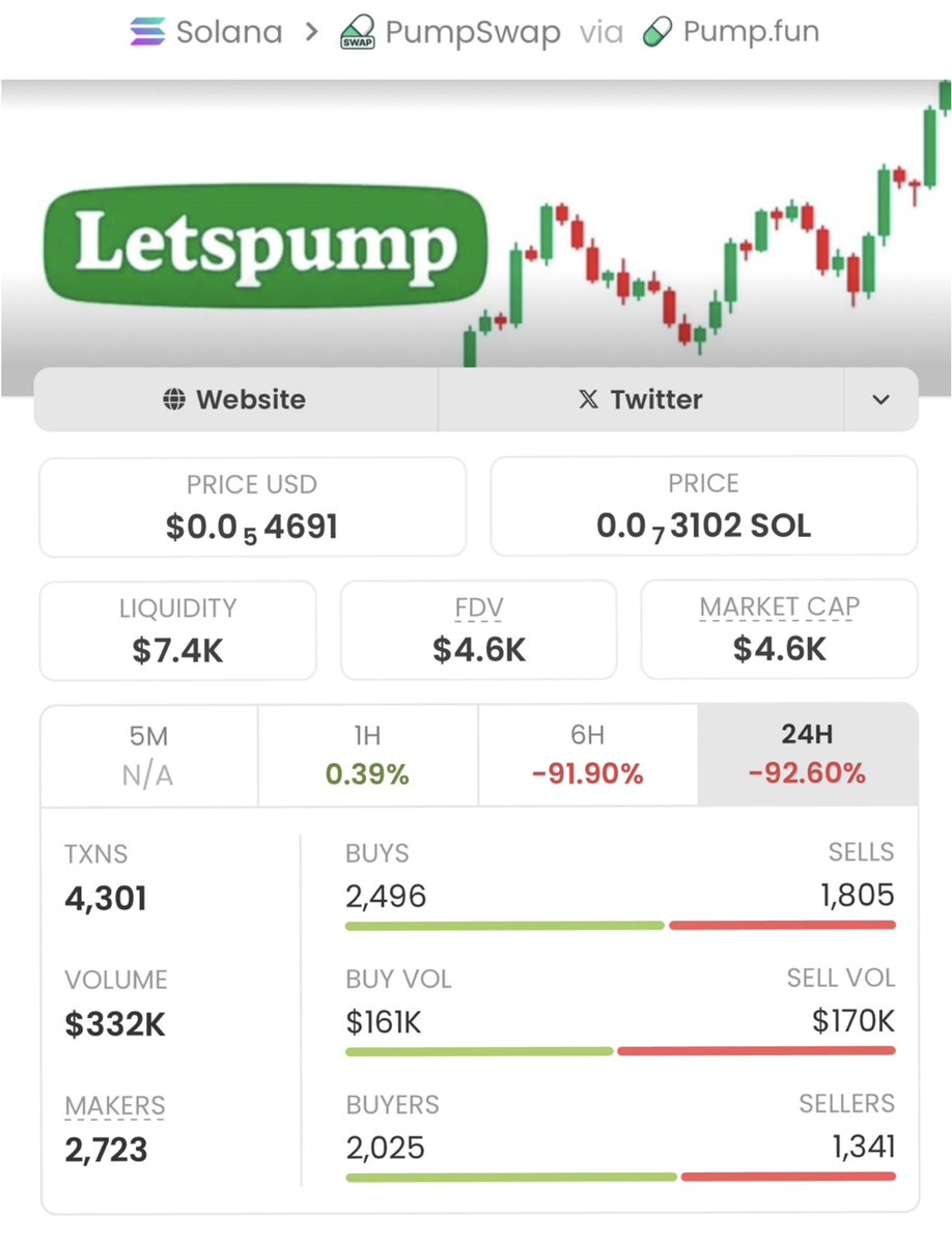 SenseiCaps's tweet photo. π #LetsPUMP delivers an epic performance!
From $4.6K to $507K MCAP β a 110.21x gain locked in! ππ₯
Huge win for my copy traders β and the momentumβs still strong.
β Follow + DM to join my private TG!
π§Ύ CA: 8wAPf9Tiwph9AdtRaqRxr5tWiMUE2uo8unSKYTGopump
#LetsPUMP #AlphaCalls #CryptoProfits #MicroCapMomentum #Next100x #TelegramAlpha #PrivateGroupWins