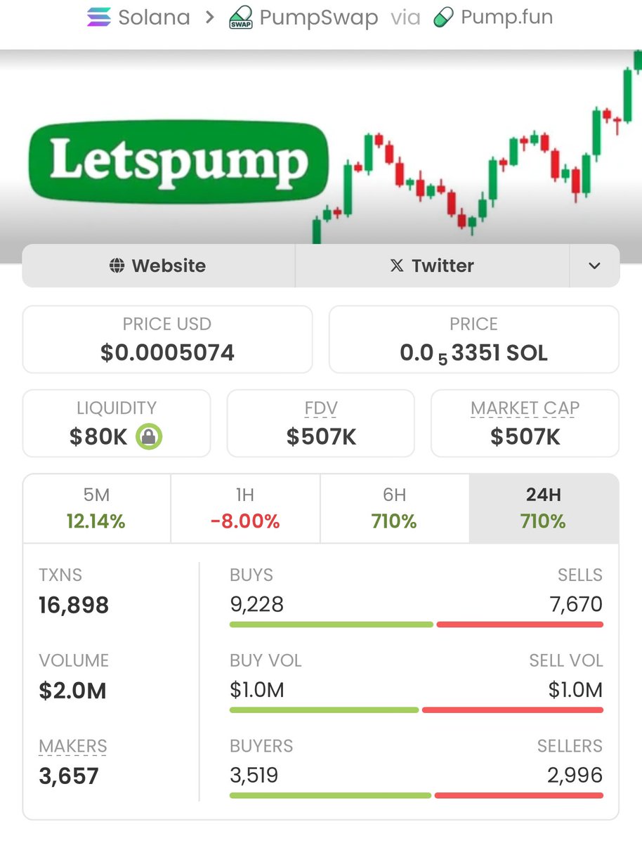 SenseiCaps's tweet photo. π #LetsPUMP delivers an epic performance!
From $4.6K to $507K MCAP β a 110.21x gain locked in! ππ₯
Huge win for my copy traders β and the momentumβs still strong.
β Follow + DM to join my private TG!
π§Ύ CA: 8wAPf9Tiwph9AdtRaqRxr5tWiMUE2uo8unSKYTGopump
#LetsPUMP #AlphaCalls #CryptoProfits #MicroCapMomentum #Next100x #TelegramAlpha #PrivateGroupWins